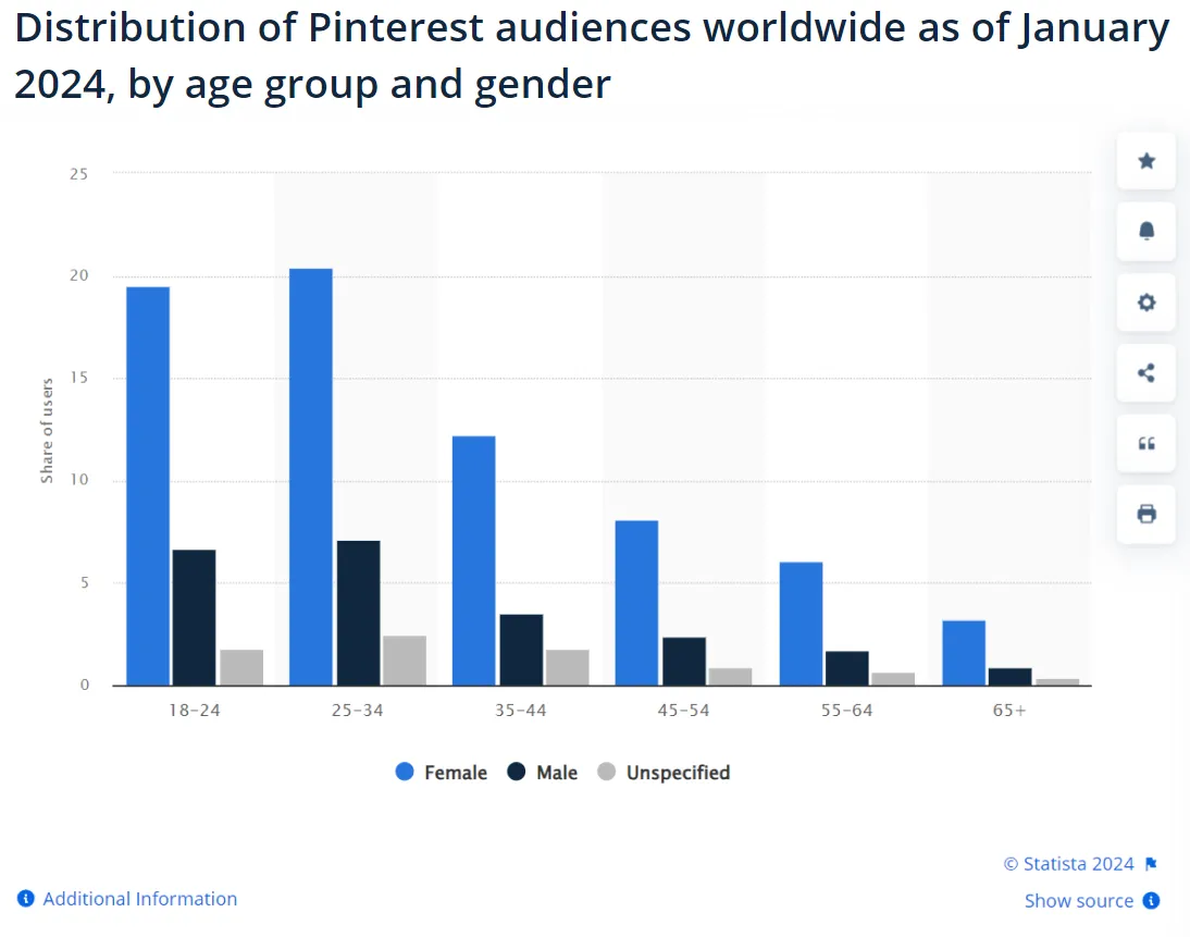 A graph showing the distribution of Pinterest audiences worldwide by age and gender