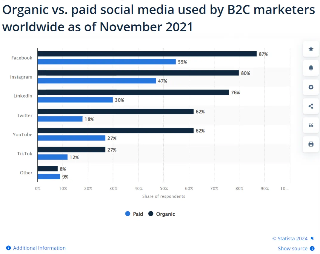 A graph showing how organic vs. paid social media is used by B2C marketers worldwide