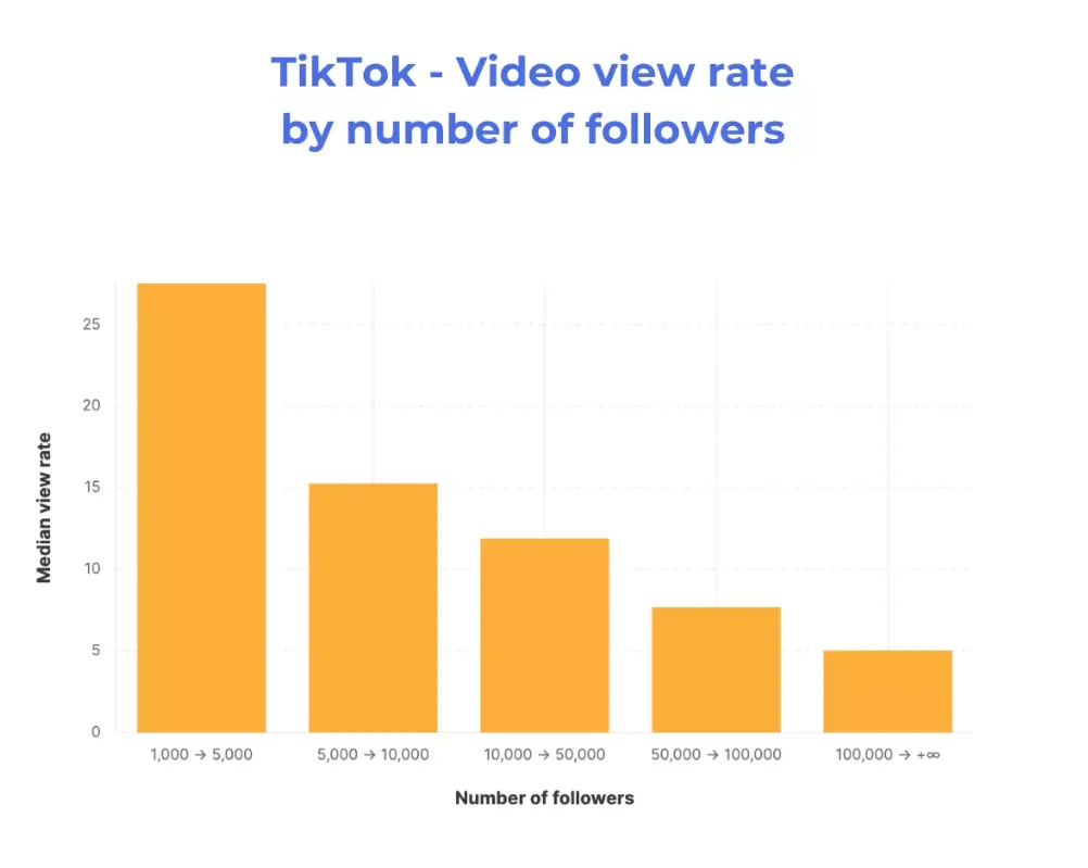 A graph showing the direct relationship between TikTok video view rate to the number of followers