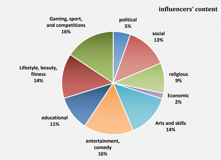 A pie chart showing types of content in % that influencers broadcast