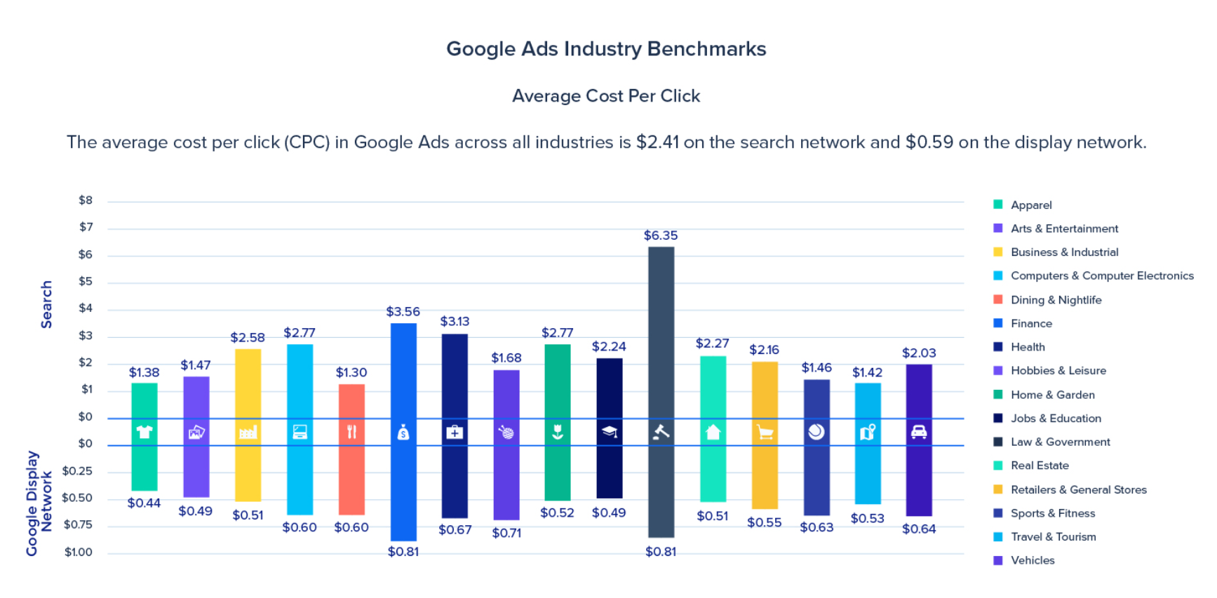 Google ads cost per click across industries