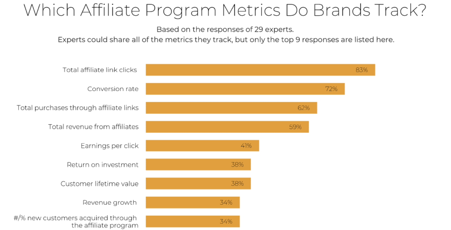 Important metrics for affiliate marketing blogs