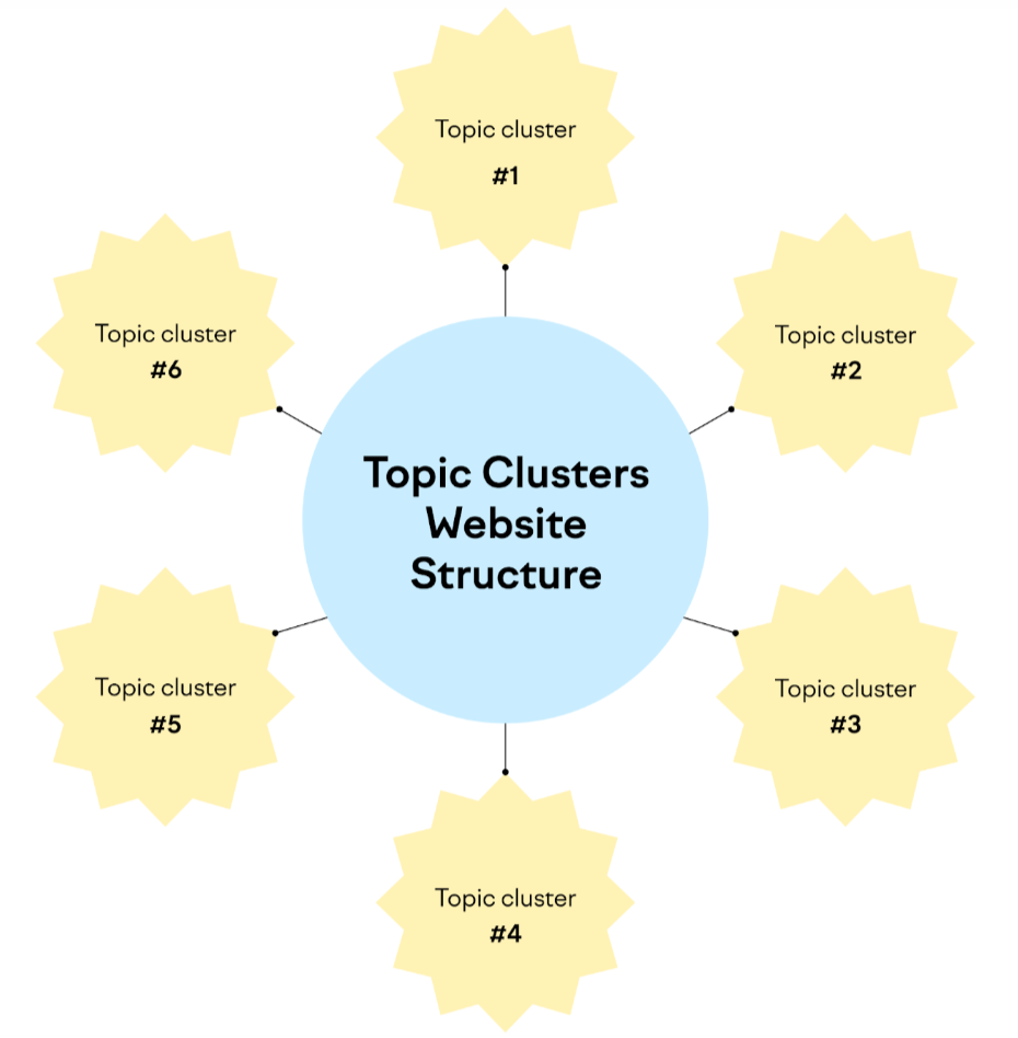 Topic clusters website structure