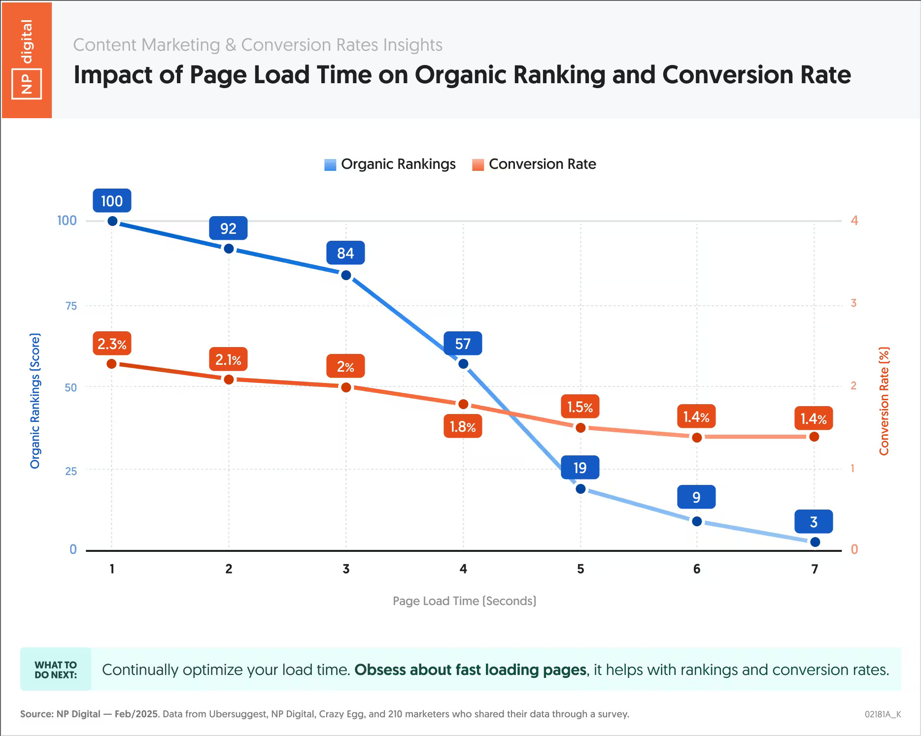 The chart representing impact of page load time on organic ranking and conversion rate.